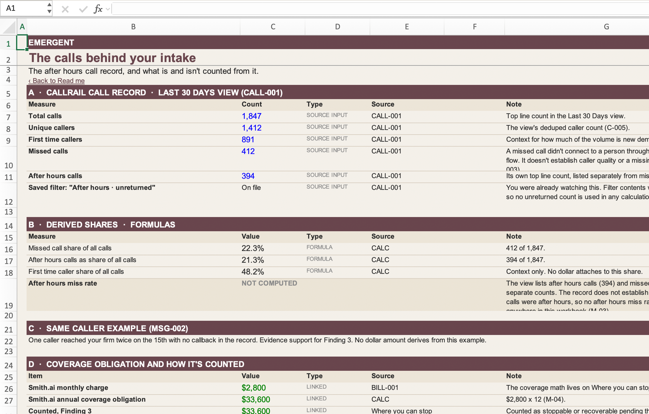 Workbook tab: The calls behind your intake. The CallRail record and what is and isn't counted from it.