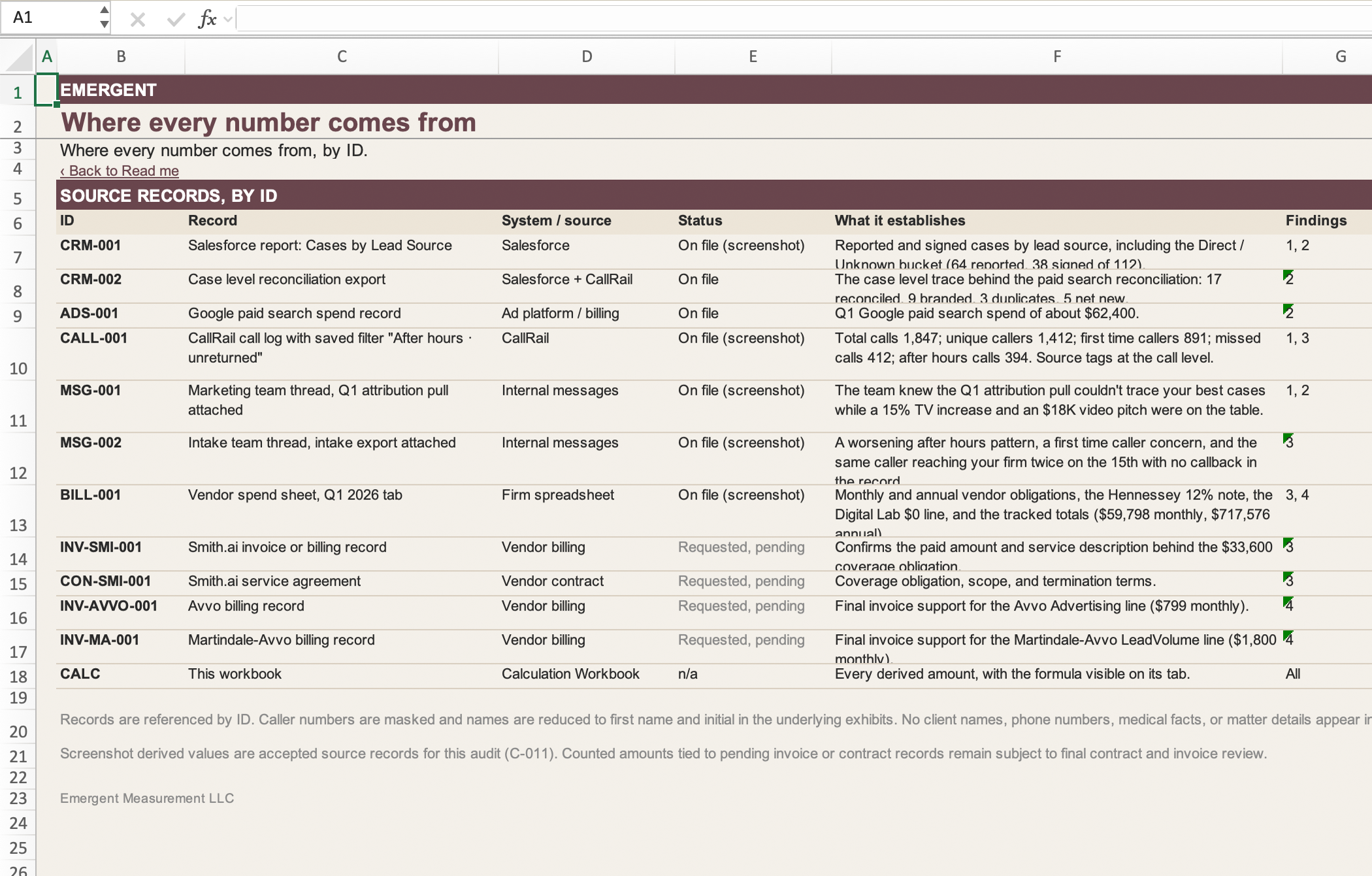 Workbook tab: Where every number comes from. Source records by ID with status and findings.