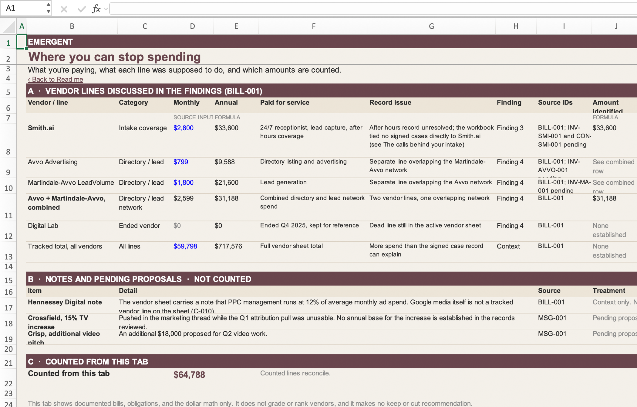 Workbook tab: Where you can stop spending. Vendor lines, record issues, and counted amounts.